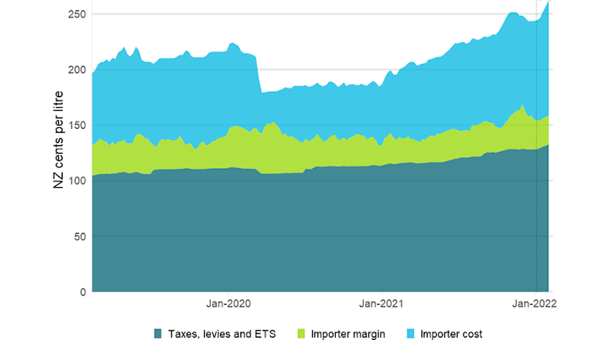 Petrol price graph width