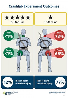 20oct safe car outcomes