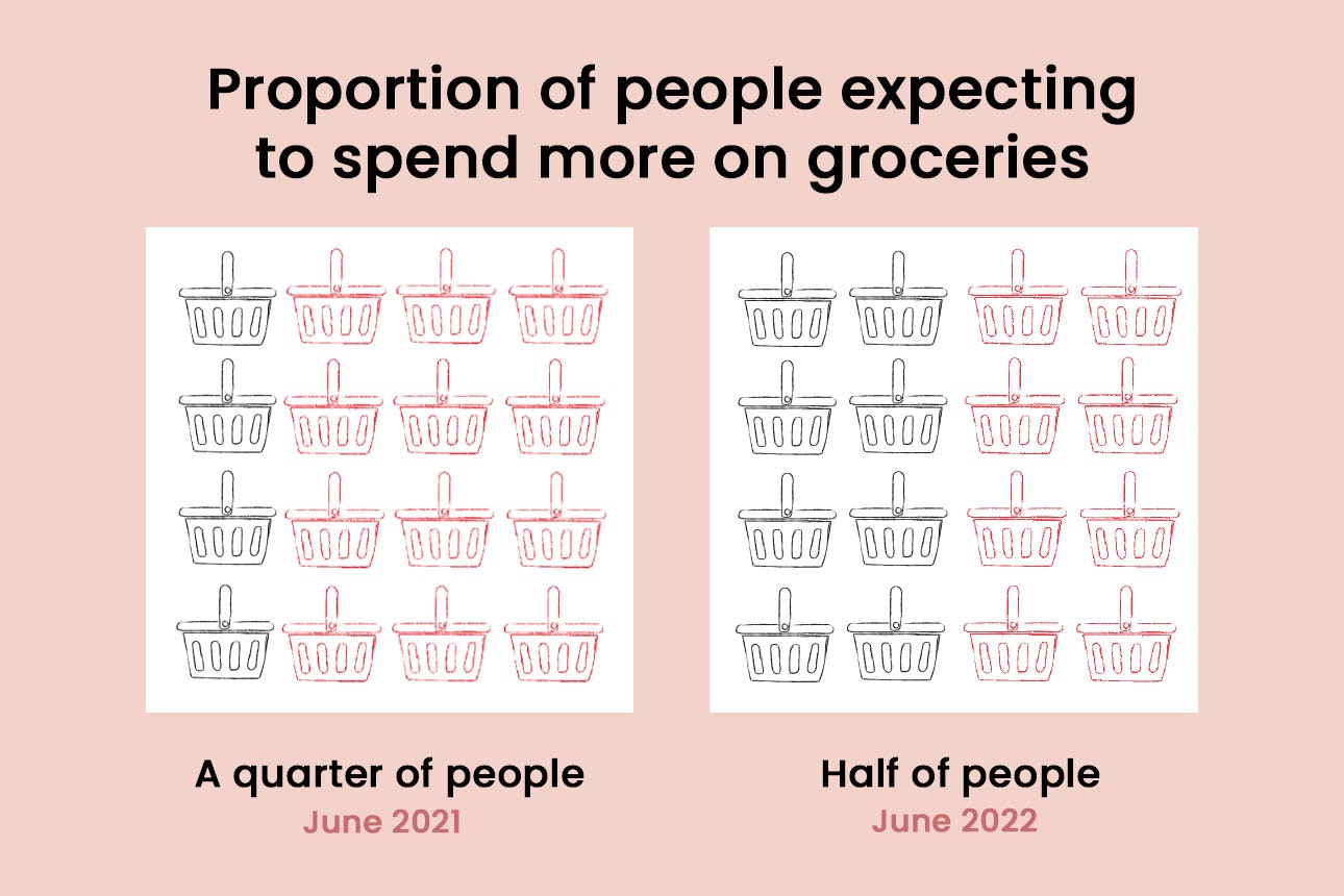 Supermarket spending width