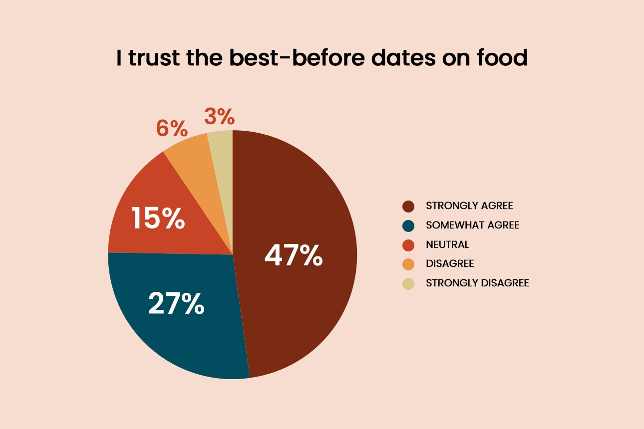 Trust bestbefore width