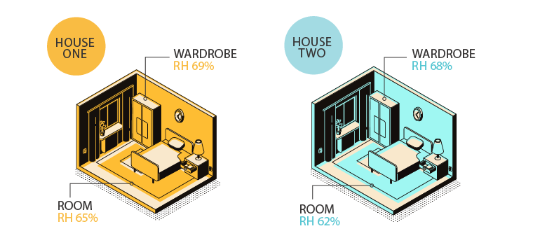 Relative humidity in our trial homes after using Damprid.