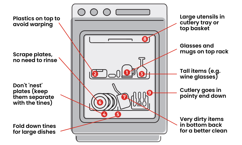 Image illustrating how to stack dishwasher correctly.