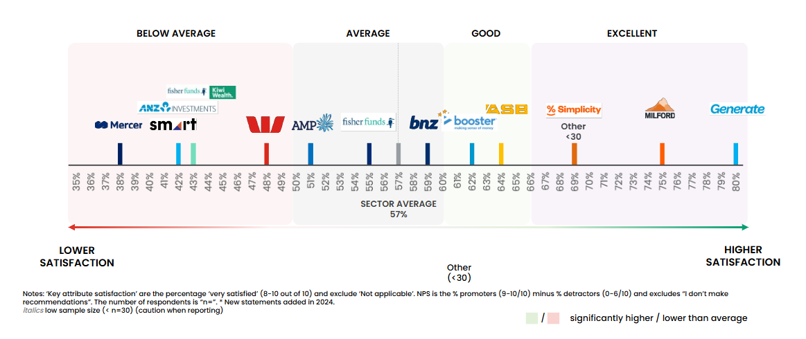 KiwiSaver satisfaction scores.