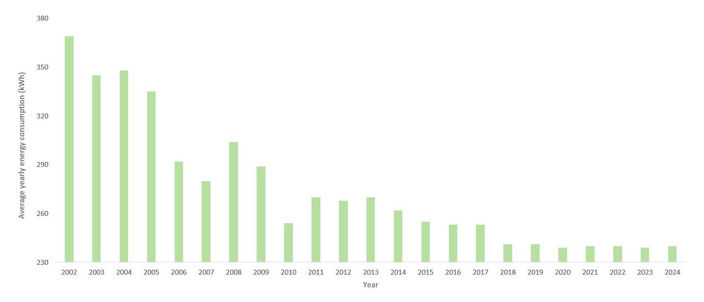 Dishwasher energy efficiency chart.
