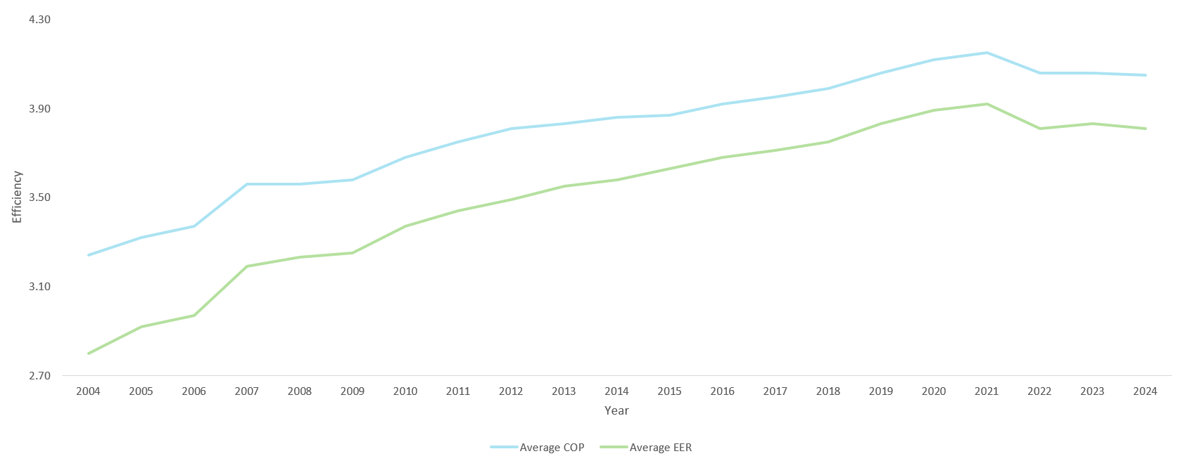 Heat pump energy efficiency chart.