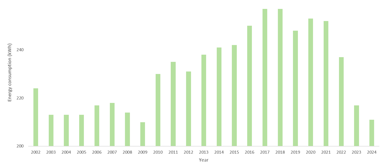 Clothes dryers energy efficiency chart.