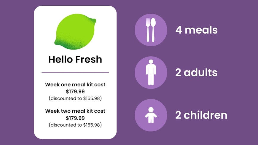 Graphic of Hello Fresh meal kit prices