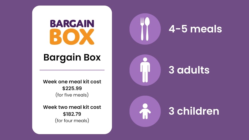 Graphic of Bargain Box meal kit prices