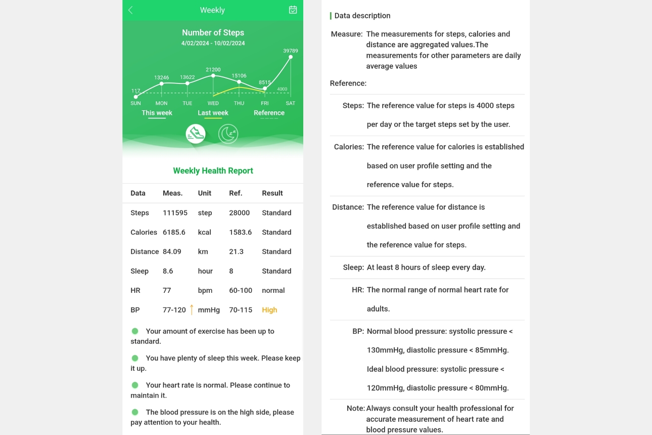 Weekly health report.