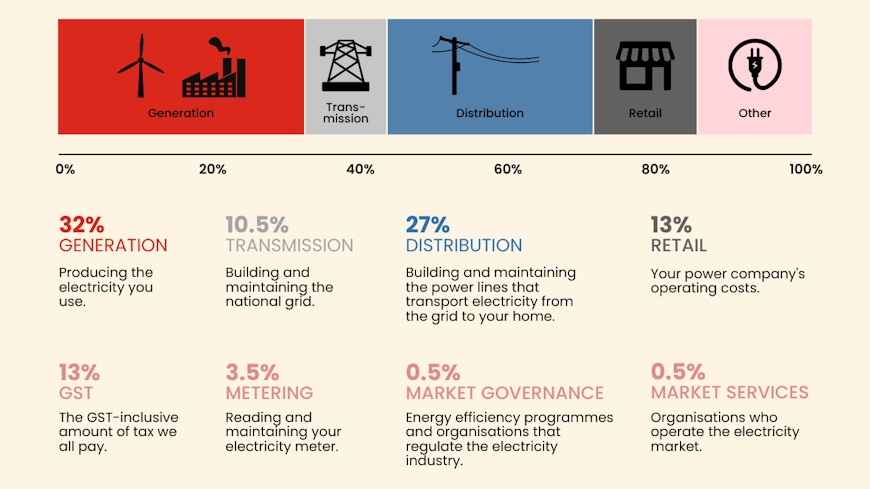 Infographic of power distribution