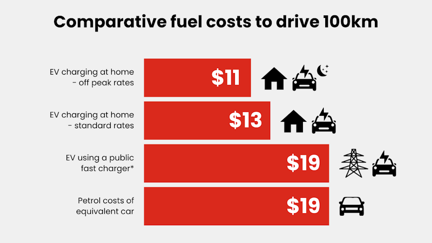 Graphic of fuel costs