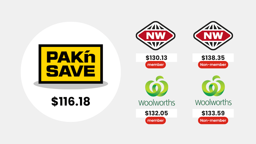 Graphic of supermarket prices