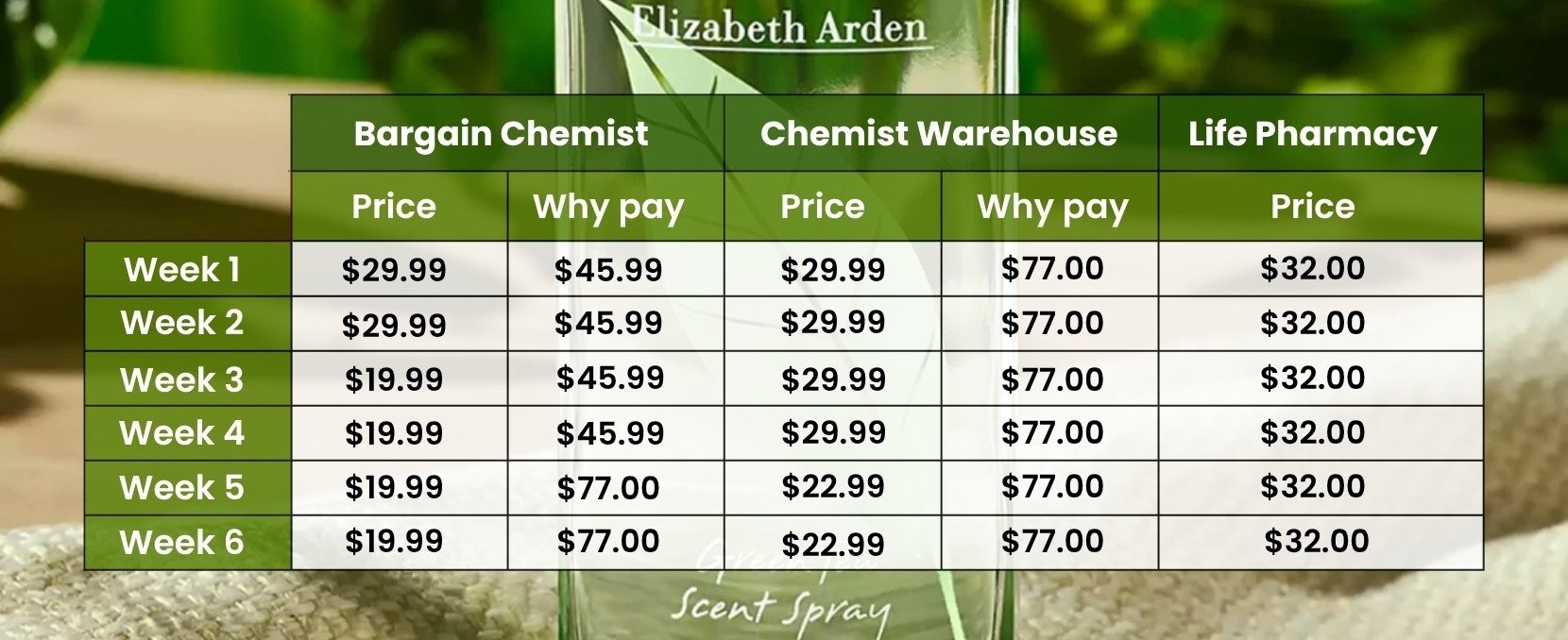 Elizabeth Arden Green Tea Spray price tracking table.